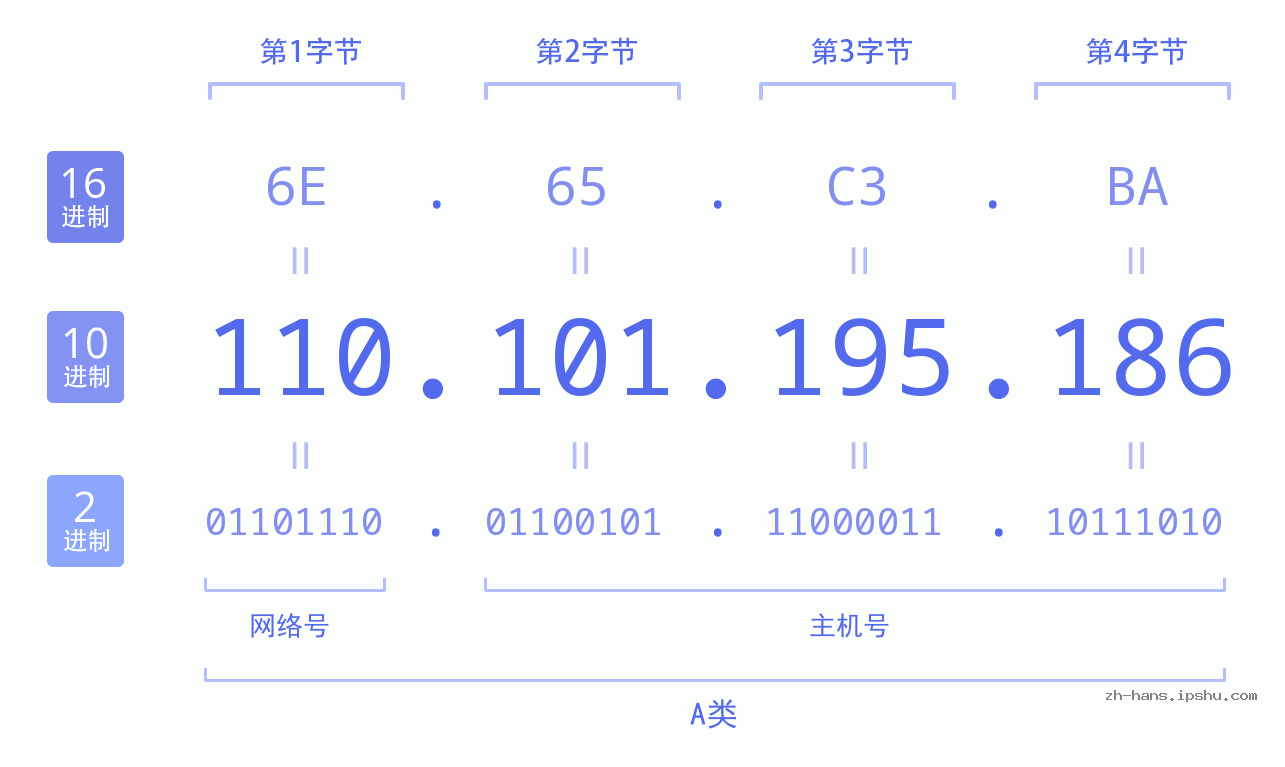 IP地址:110.101.195.186 数据结构图 二进制 十进制 十六进制 IPv4: 110.101.195.186 网络类型 网络号 主机号