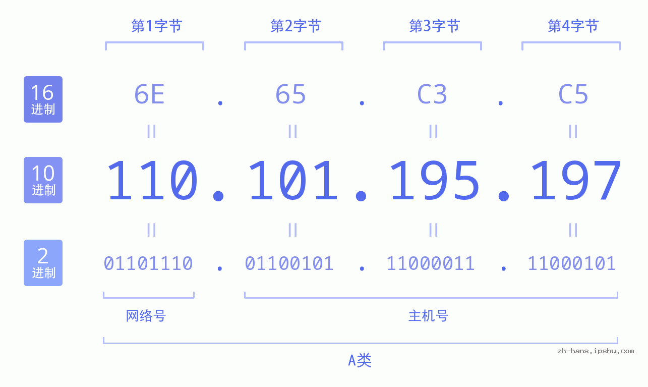 IP地址:110.101.195.197 数据结构图 二进制 十进制 十六进制 IPv4: 110.101.195.197 网络类型 网络号 主机号