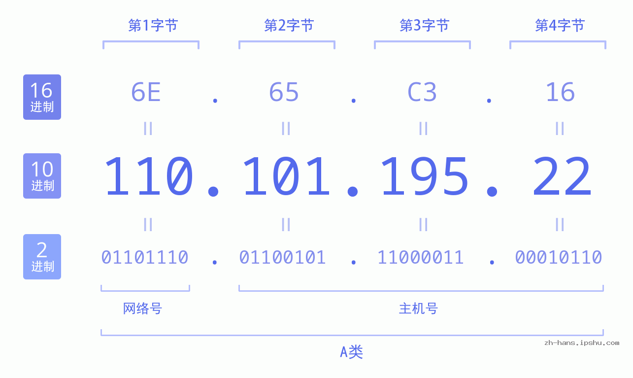 IPv4: 110.101.195.22 网络类型 网络号 主机号