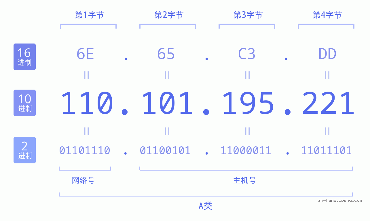 IPv4: 110.101.195.221 网络类型 网络号 主机号