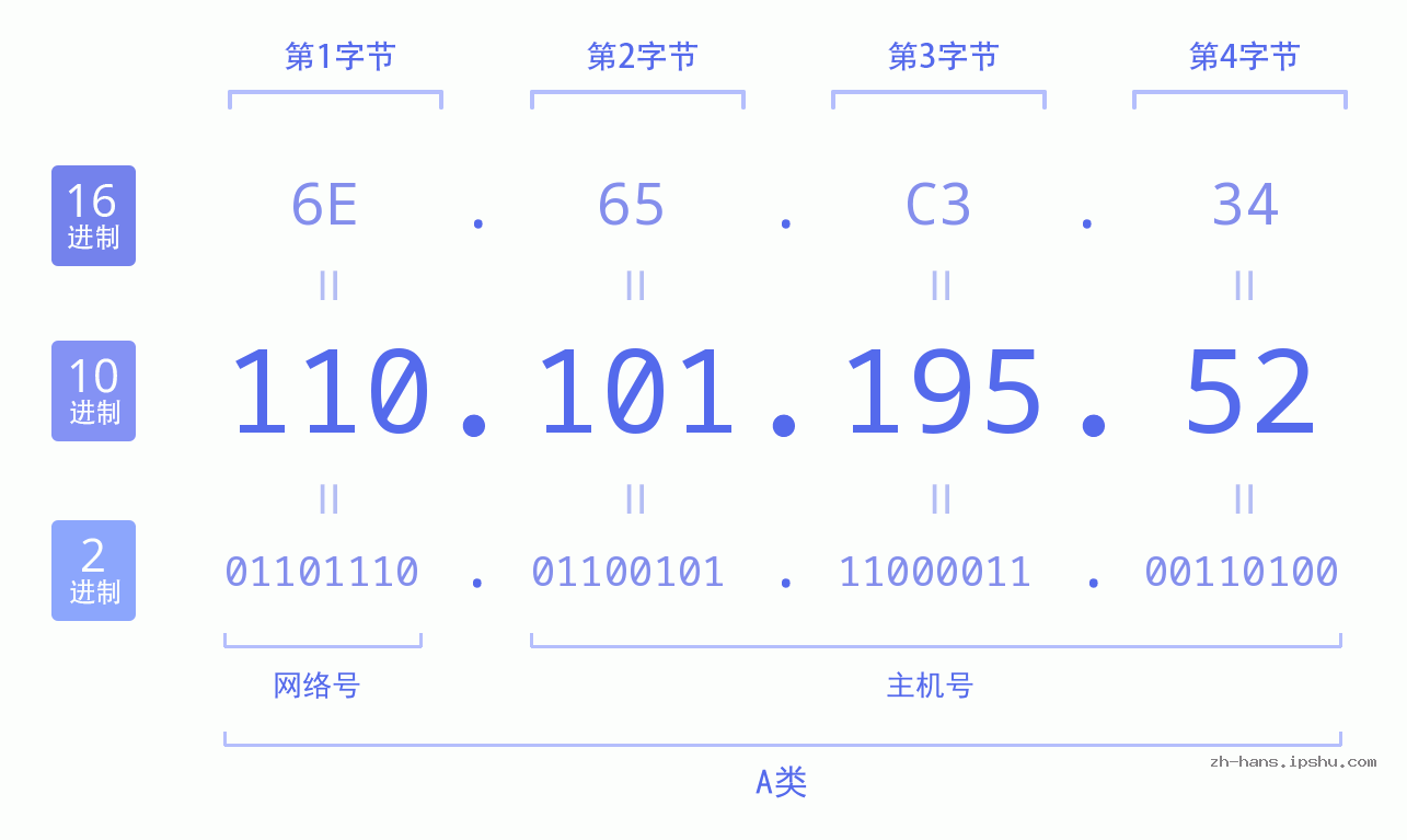 IP地址:110.101.195.52 数据结构图 二进制 十进制 十六进制 IPv4: 110.101.195.52 网络类型 网络号 主机号