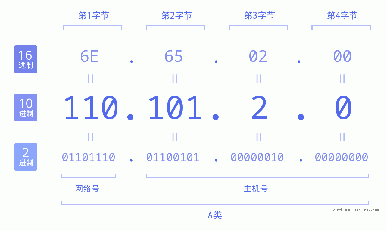 IP地址:110.101.2.0 数据结构图 二进制 十进制 十六进制 IPv4: 110.101.2.0 网络类型 网络号 主机号