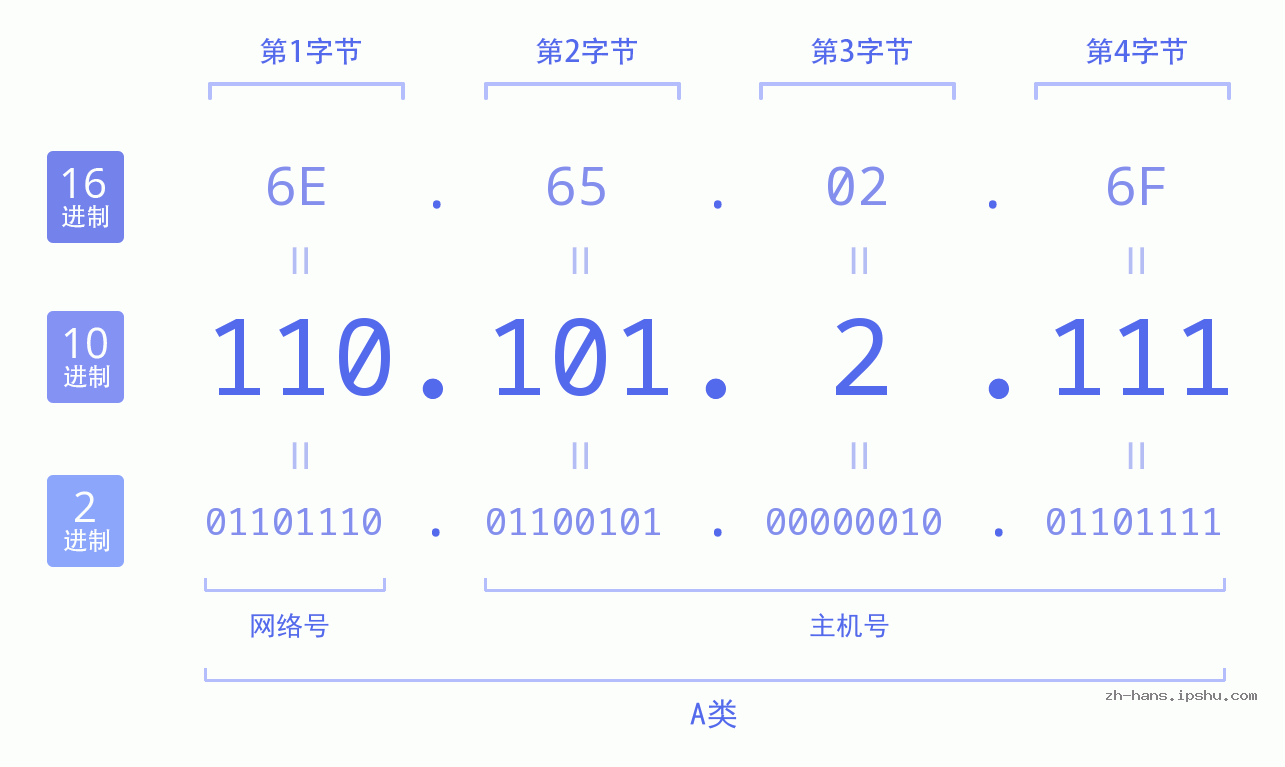 IP地址:110.101.2.111 数据结构图 二进制 十进制 十六进制 IPv4: 110.101.2.111 网络类型 网络号 主机号