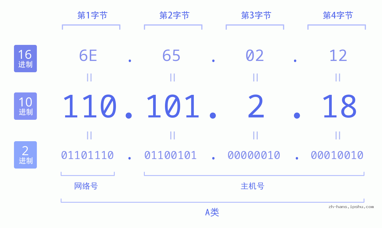 IPv4: 110.101.2.18 网络类型 网络号 主机号