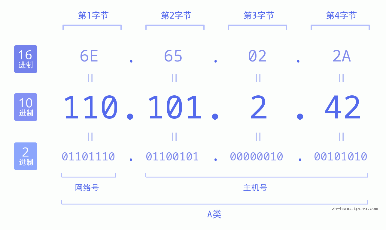 IP地址:110.101.2.42 数据结构图 二进制 十进制 十六进制 IPv4: 110.101.2.42 网络类型 网络号 主机号