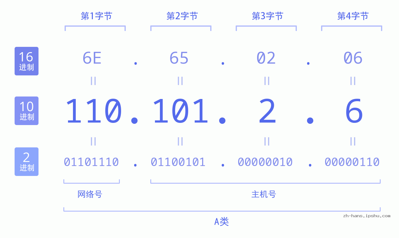 IP地址:110.101.2.6 数据结构图 二进制 十进制 十六进制 IPv4: 110.101.2.6 网络类型 网络号 主机号