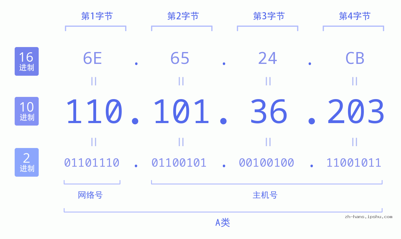 IP地址:110.101.36.203 数据结构图 二进制 十进制 十六进制 IPv4: 110.101.36.203 网络类型 网络号 主机号