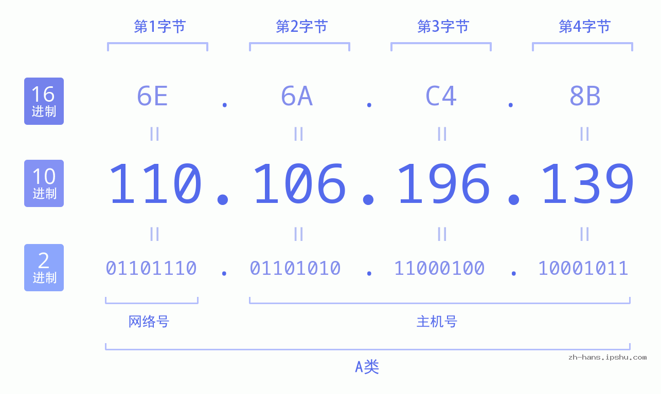 IP地址:110.106.196.139 数据结构图 二进制 十进制 十六进制 IPv4: 110.106.196.139 网络类型 网络号 主机号