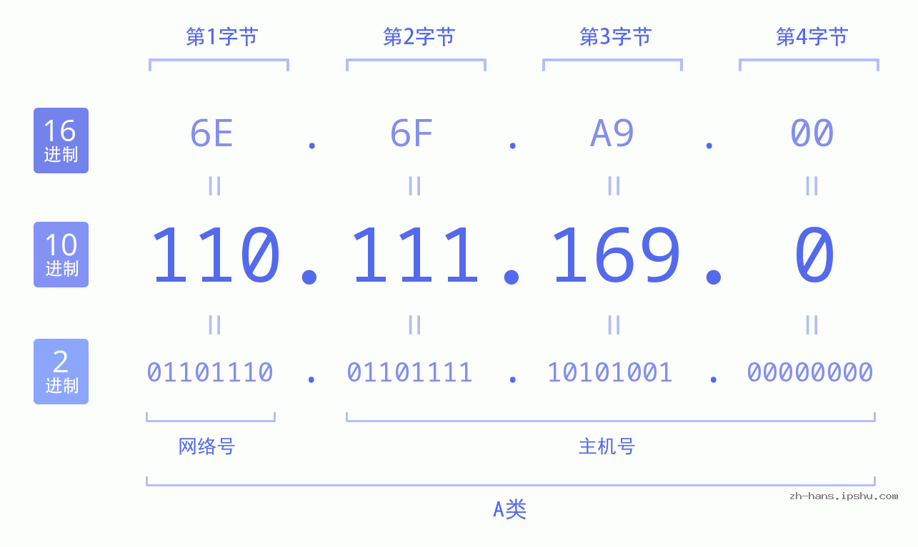 IP地址:110.111.169.0 数据结构图 二进制 十进制 十六进制 IPv4: 110.111.169.0 网络类型 网络号 主机号
