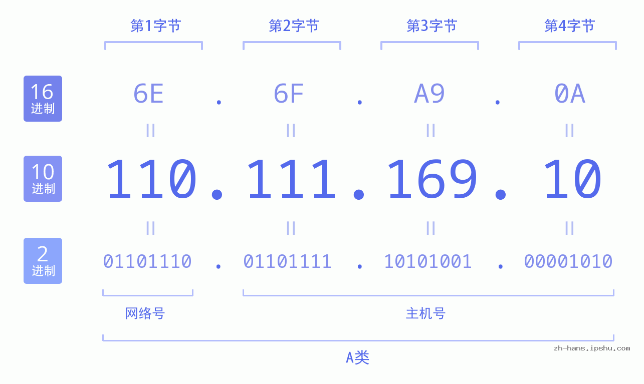 IP地址:110.111.169.10 数据结构图 二进制 十进制 十六进制 IPv4: 110.111.169.10 网络类型 网络号 主机号