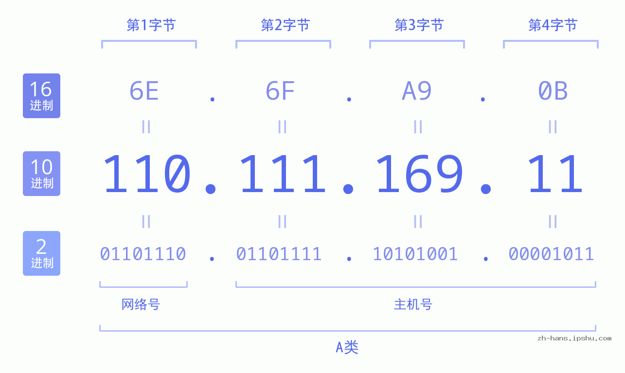 IP地址:110.111.169.11 数据结构图 二进制 十进制 十六进制 IPv4: 110.111.169.11 网络类型 网络号 主机号