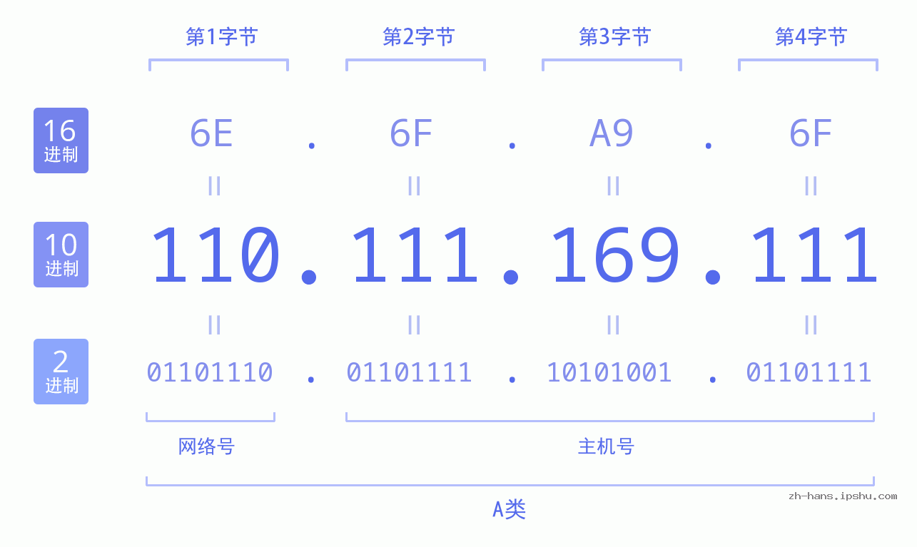 IP地址:110.111.169.111 数据结构图 二进制 十进制 十六进制 IPv4: 110.111.169.111 网络类型 网络号 主机号