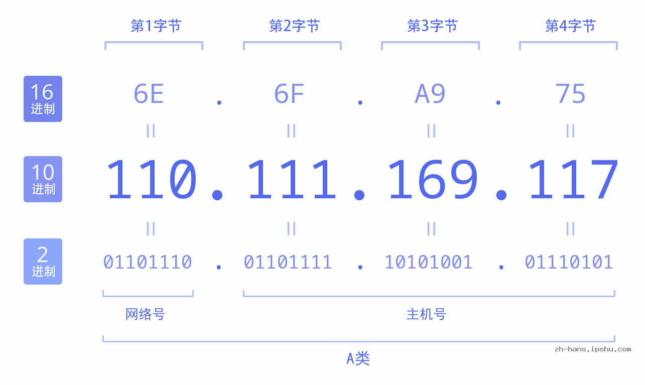 IP地址:110.111.169.117 数据结构图 二进制 十进制 十六进制 IPv4: 110.111.169.117 网络类型 网络号 主机号