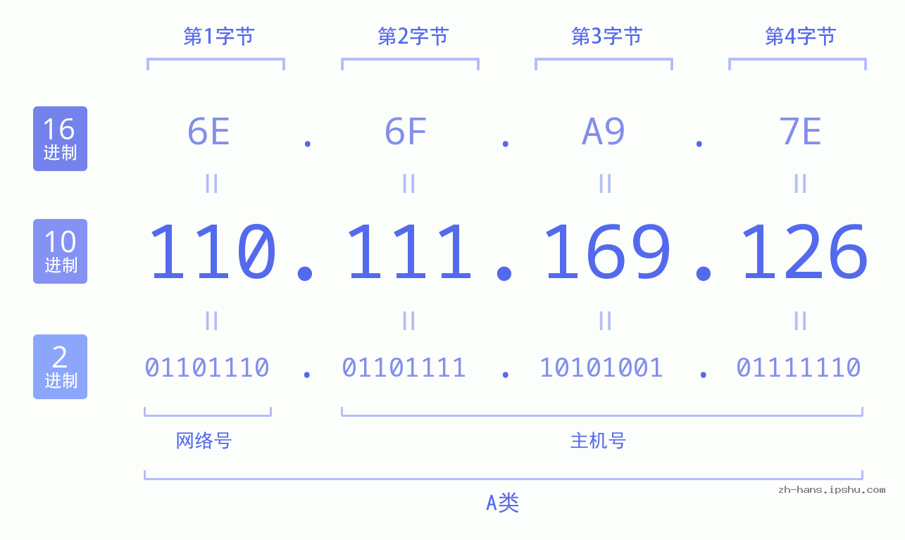 IP地址:110.111.169.126 数据结构图 二进制 十进制 十六进制 IPv4: 110.111.169.126 网络类型 网络号 主机号