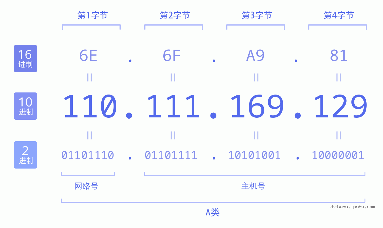 IP地址:110.111.169.129 数据结构图 二进制 十进制 十六进制 IPv4: 110.111.169.129 网络类型 网络号 主机号