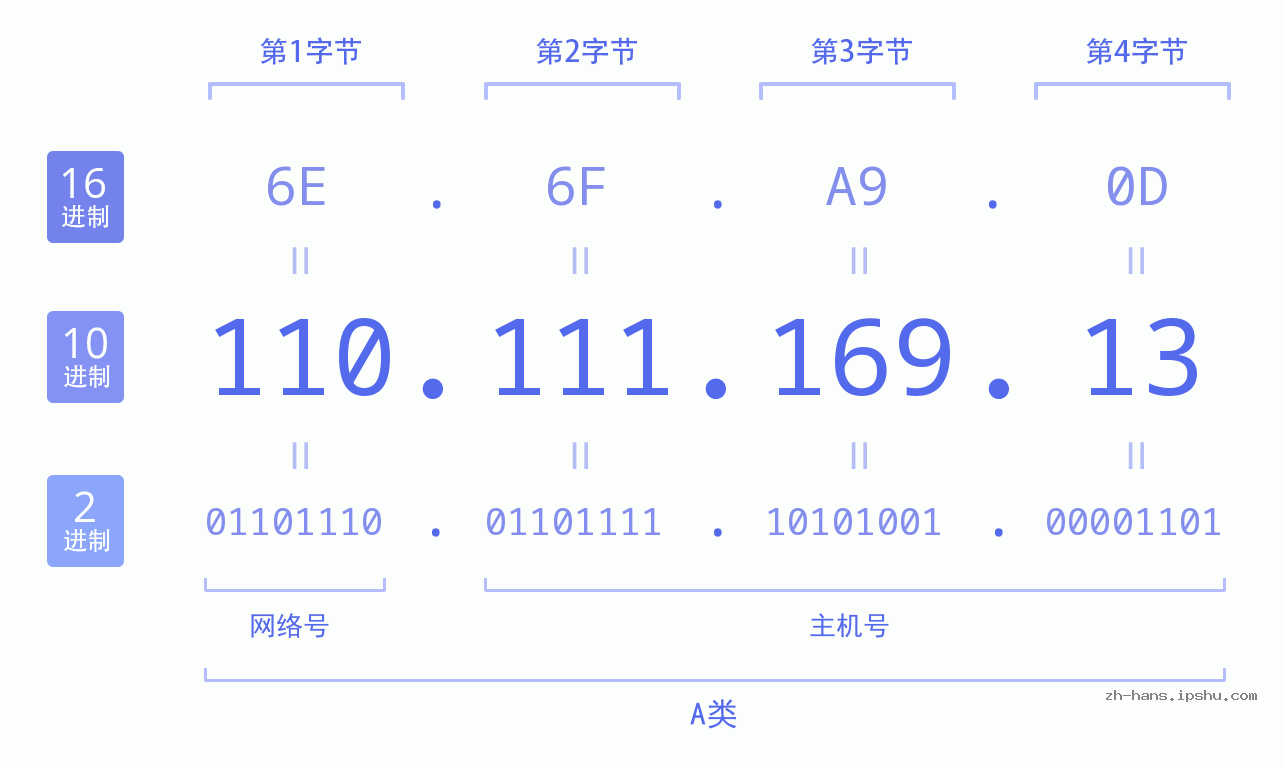IP地址:110.111.169.13 数据结构图 二进制 十进制 十六进制 IPv4: 110.111.169.13 网络类型 网络号 主机号