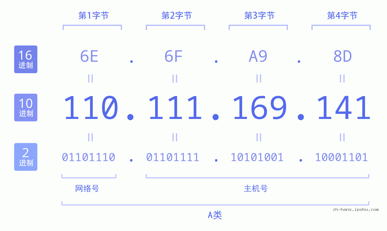 IP地址:110.111.169.141 数据结构图 二进制 十进制 十六进制 IPv4: 110.111.169.141 网络类型 网络号 主机号