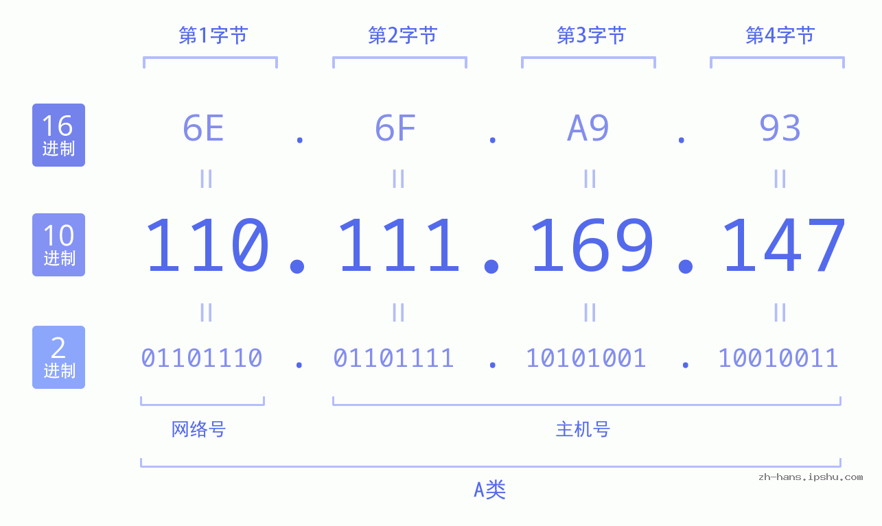 IP地址:110.111.169.147 数据结构图 二进制 十进制 十六进制 IPv4: 110.111.169.147 网络类型 网络号 主机号