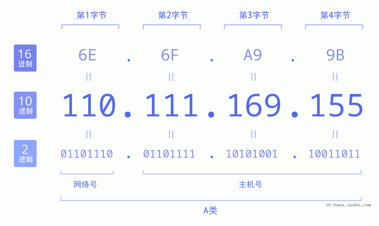 IP地址:110.111.169.155 数据结构图 二进制 十进制 十六进制 IPv4: 110.111.169.155 网络类型 网络号 主机号