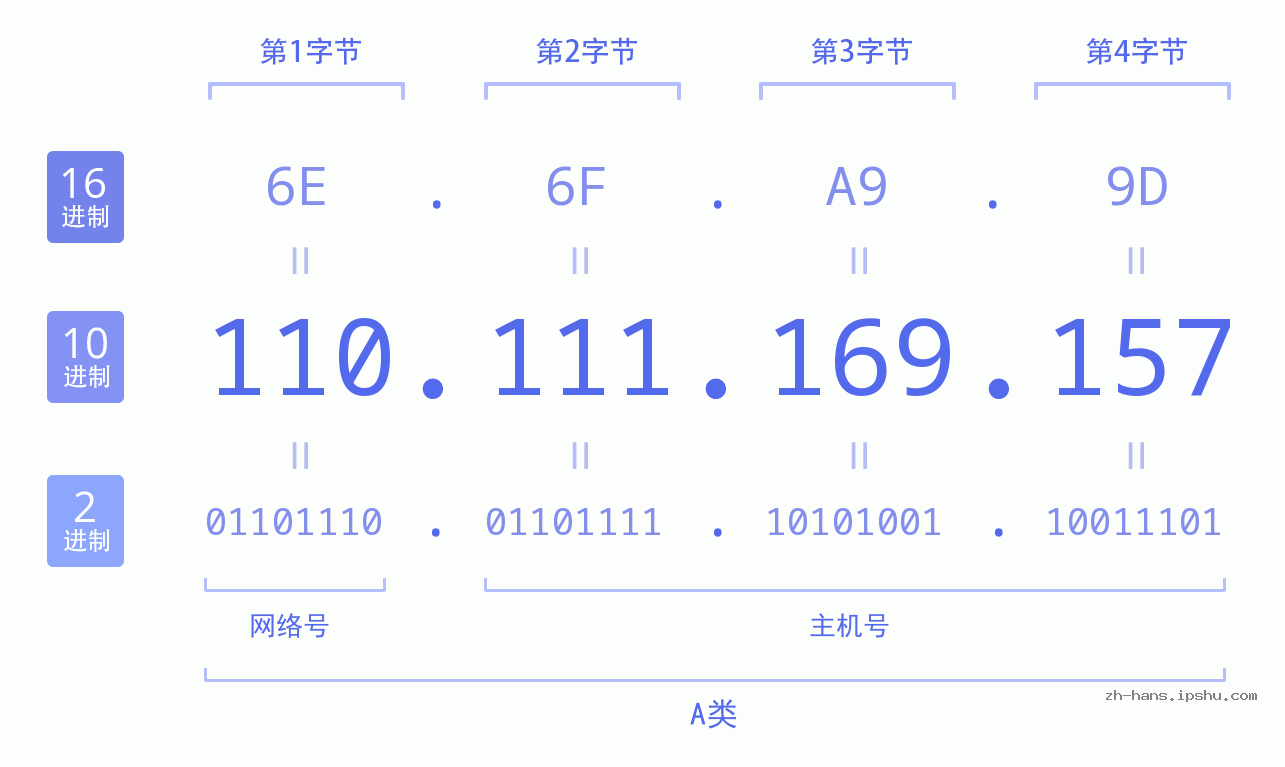 IP地址:110.111.169.157 数据结构图 二进制 十进制 十六进制 IPv4: 110.111.169.157 网络类型 网络号 主机号