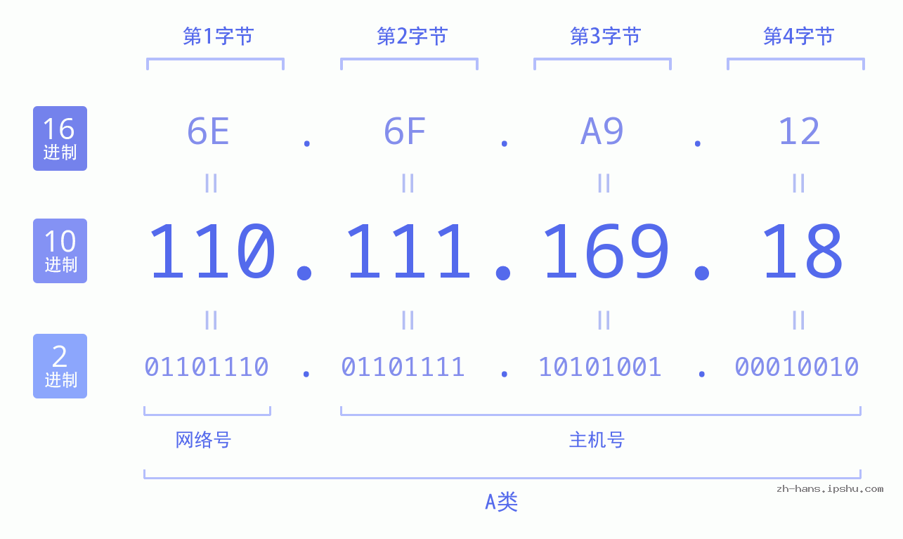 IP地址:110.111.169.18 数据结构图 二进制 十进制 十六进制 IPv4: 110.111.169.18 网络类型 网络号 主机号