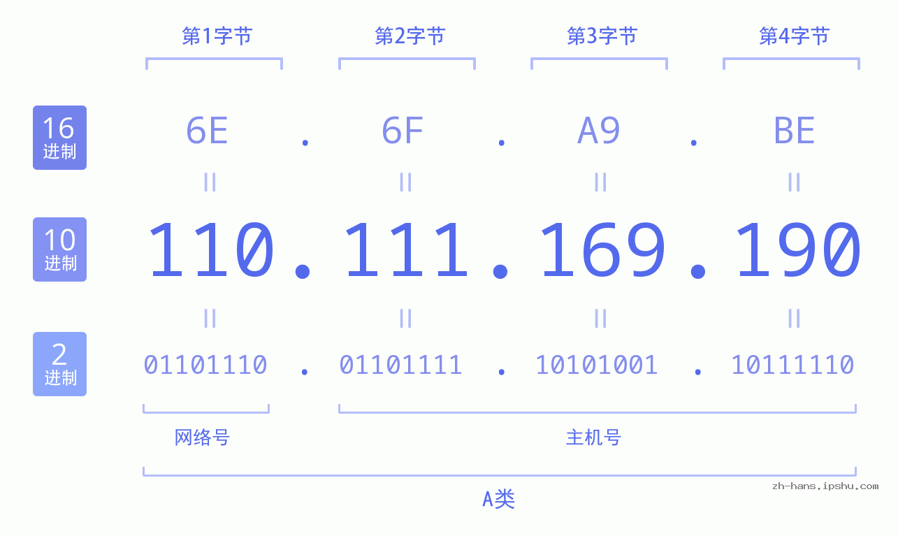 IP地址:110.111.169.190 数据结构图 二进制 十进制 十六进制 IPv4: 110.111.169.190 网络类型 网络号 主机号