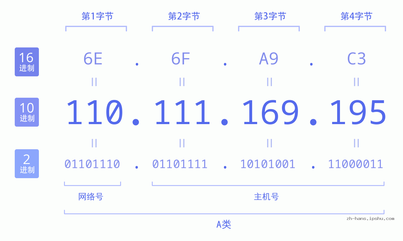 IP地址:110.111.169.195 数据结构图 二进制 十进制 十六进制 IPv4: 110.111.169.195 网络类型 网络号 主机号