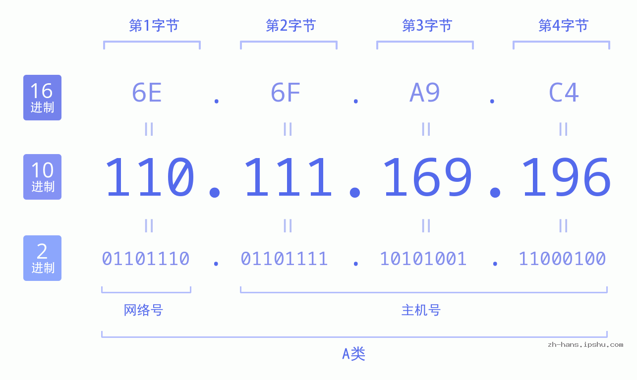 IP地址:110.111.169.196 数据结构图 二进制 十进制 十六进制 IPv4: 110.111.169.196 网络类型 网络号 主机号