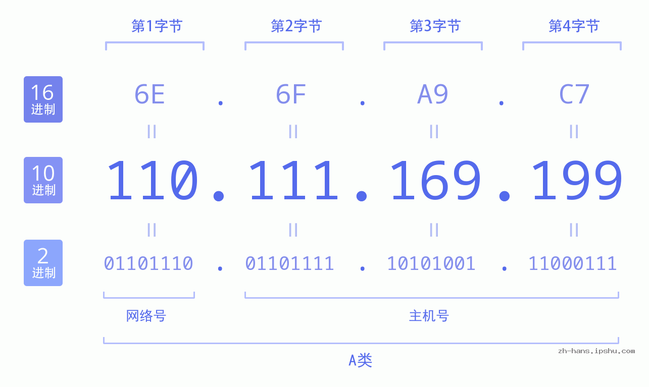 IP地址:110.111.169.199 数据结构图 二进制 十进制 十六进制 IPv4: 110.111.169.199 网络类型 网络号 主机号