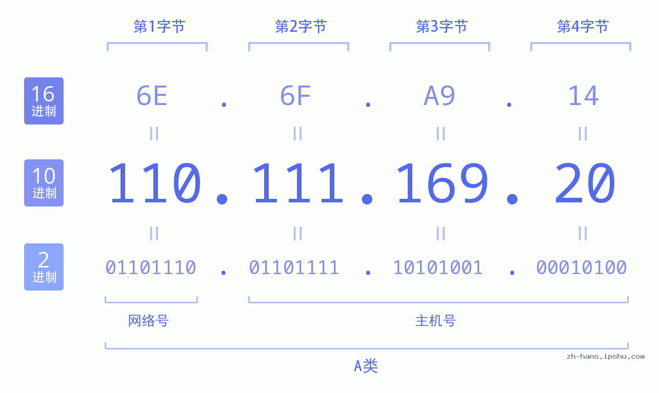 IP地址:110.111.169.20 数据结构图 二进制 十进制 十六进制 IPv4: 110.111.169.20 网络类型 网络号 主机号