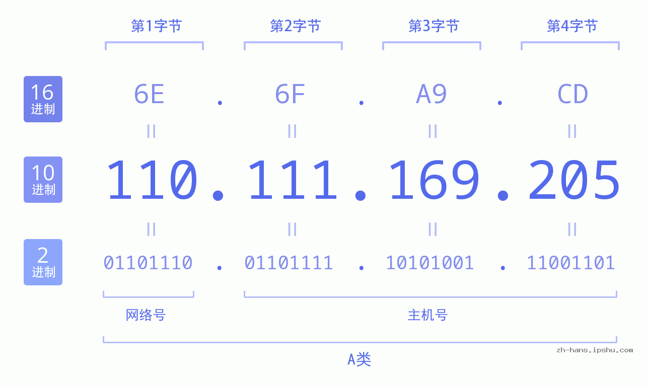 IP地址:110.111.169.205 数据结构图 二进制 十进制 十六进制 IPv4: 110.111.169.205 网络类型 网络号 主机号