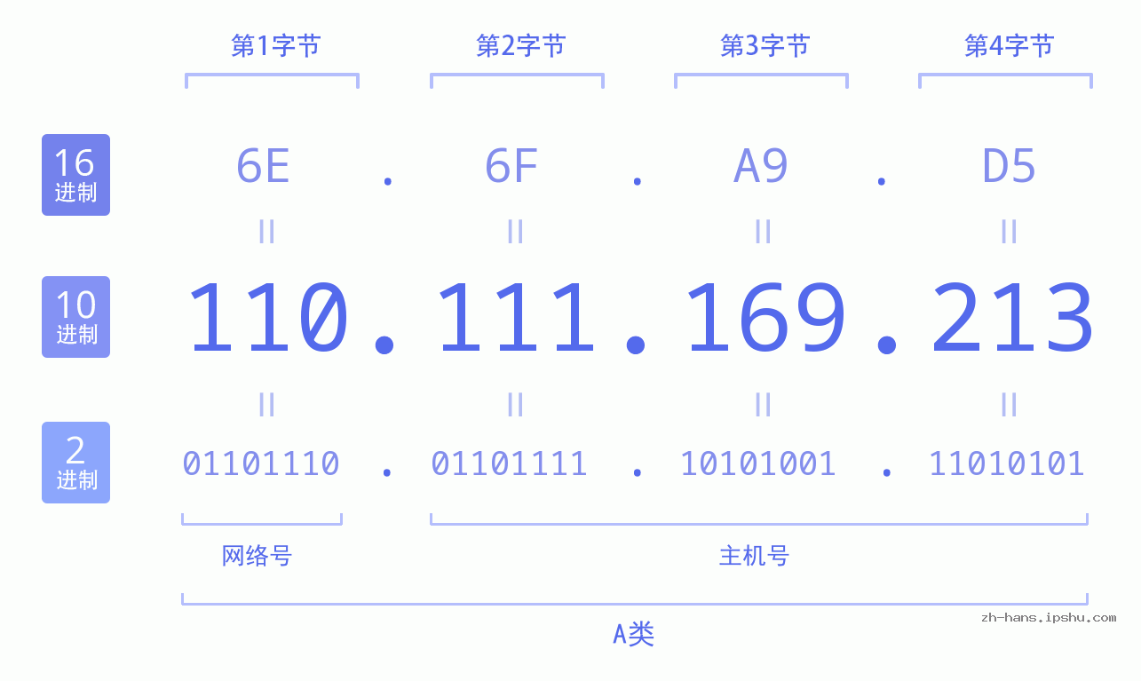 IP地址:110.111.169.213 数据结构图 二进制 十进制 十六进制 IPv4: 110.111.169.213 网络类型 网络号 主机号