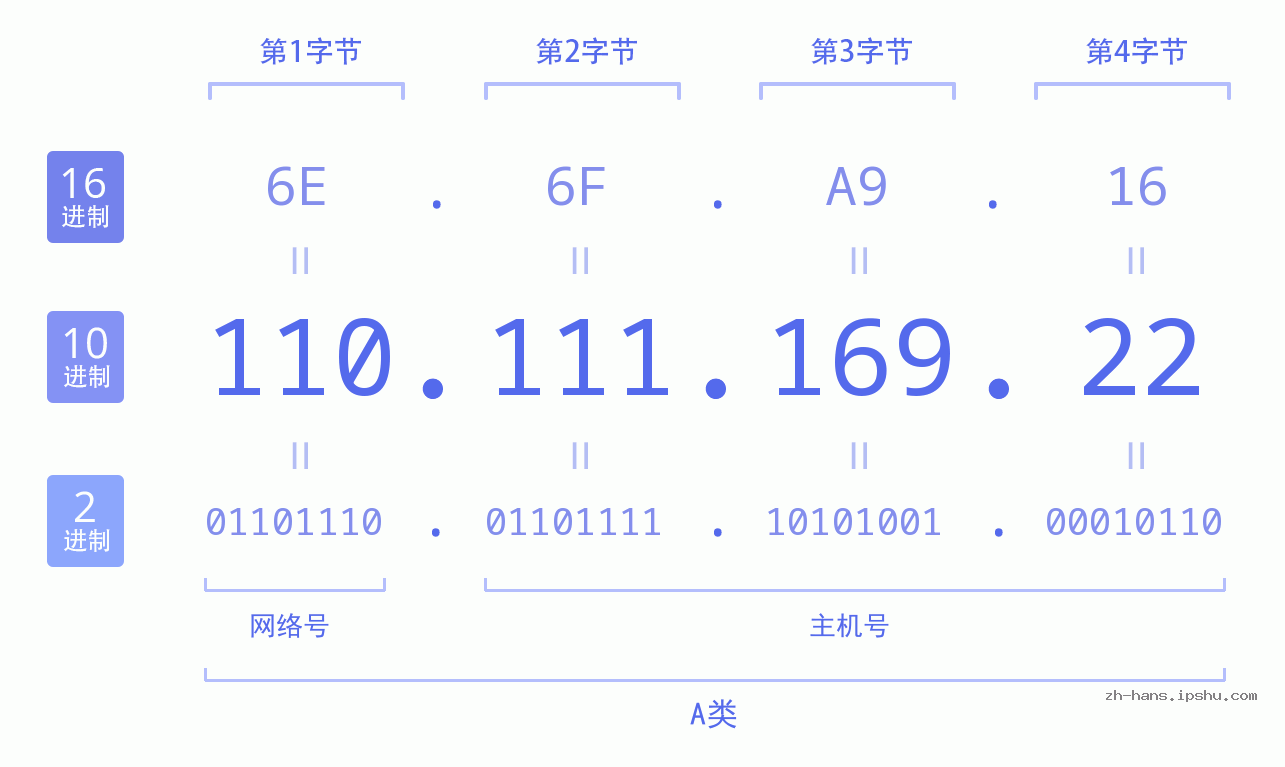 IP地址:110.111.169.22 数据结构图 二进制 十进制 十六进制 IPv4: 110.111.169.22 网络类型 网络号 主机号