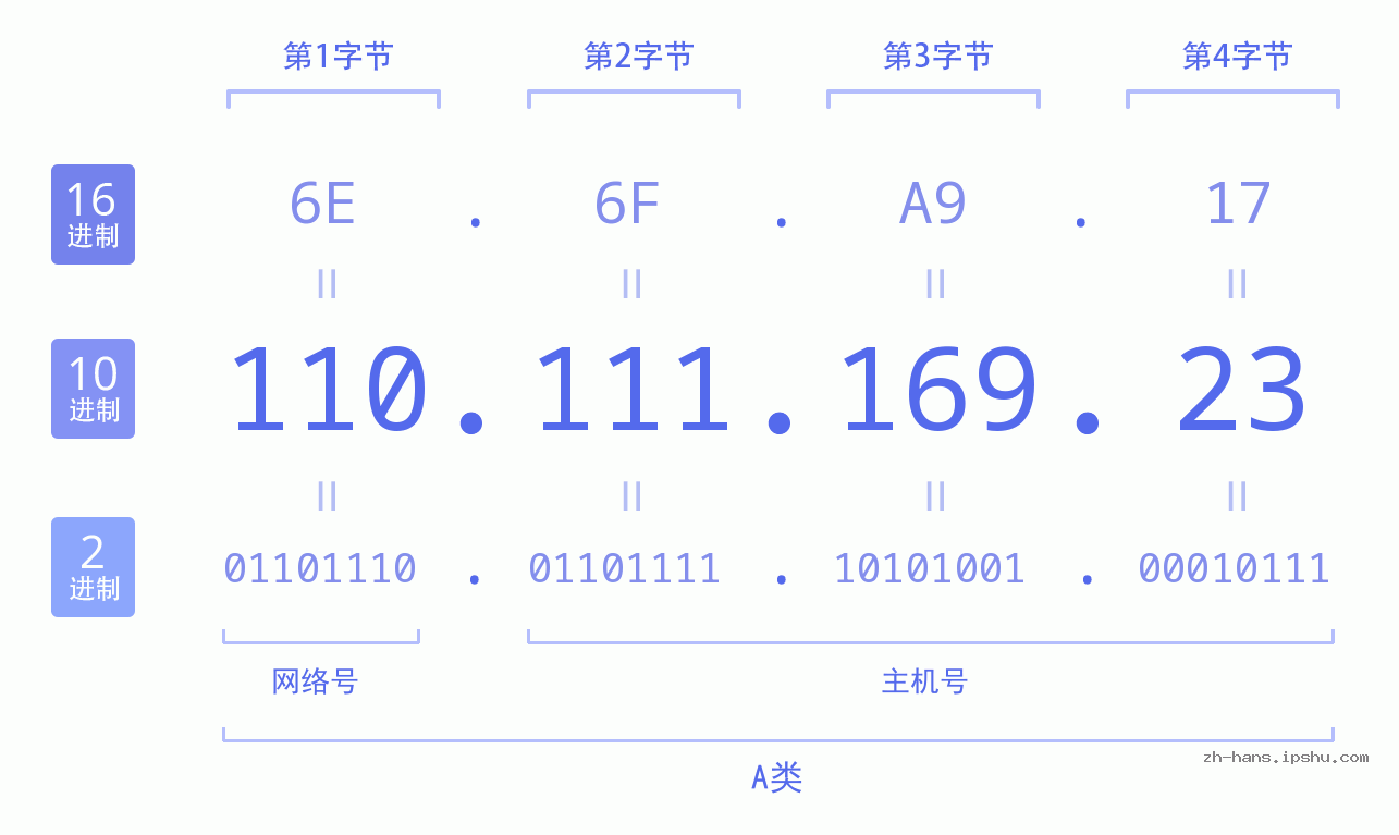 IP地址:110.111.169.23 数据结构图 二进制 十进制 十六进制 IPv4: 110.111.169.23 网络类型 网络号 主机号