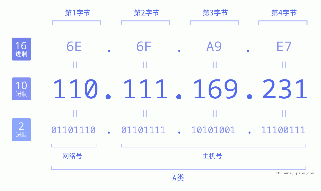 IP地址:110.111.169.231 数据结构图 二进制 十进制 十六进制 IPv4: 110.111.169.231 网络类型 网络号 主机号
