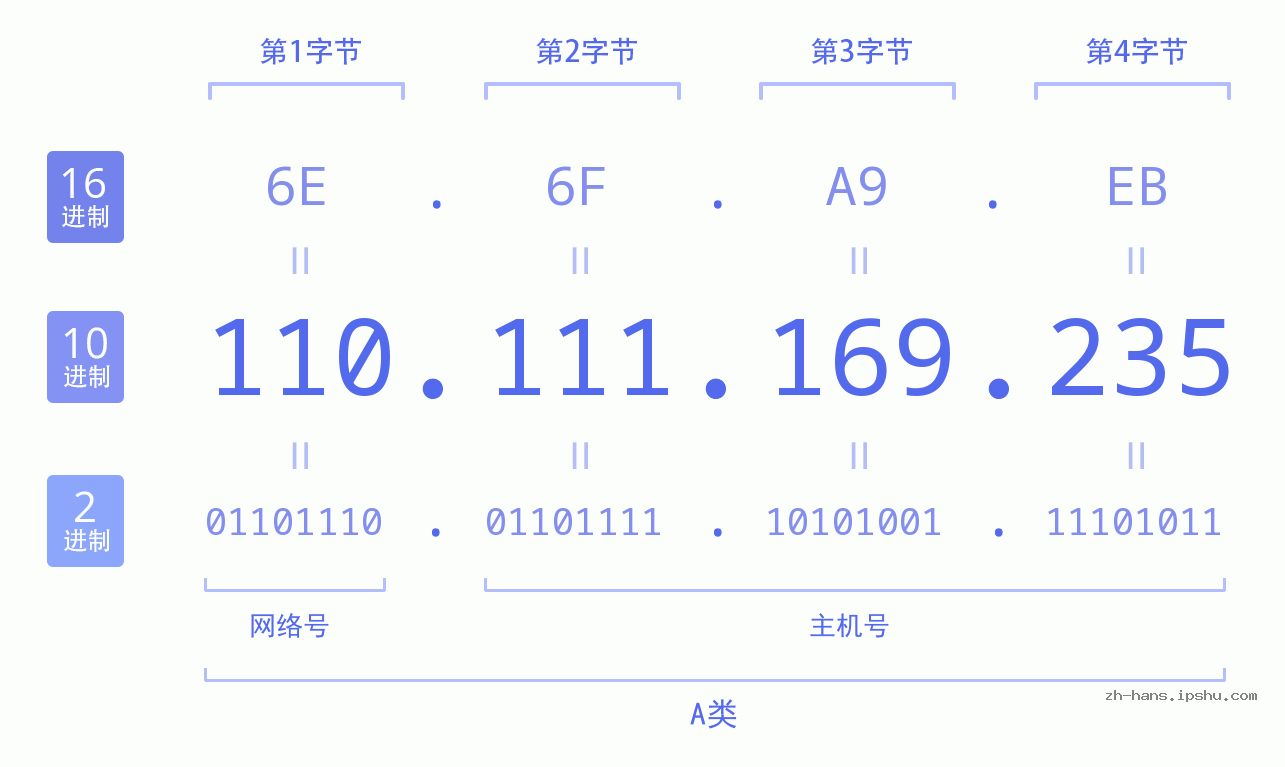 IP地址:110.111.169.235 数据结构图 二进制 十进制 十六进制 IPv4: 110.111.169.235 网络类型 网络号 主机号