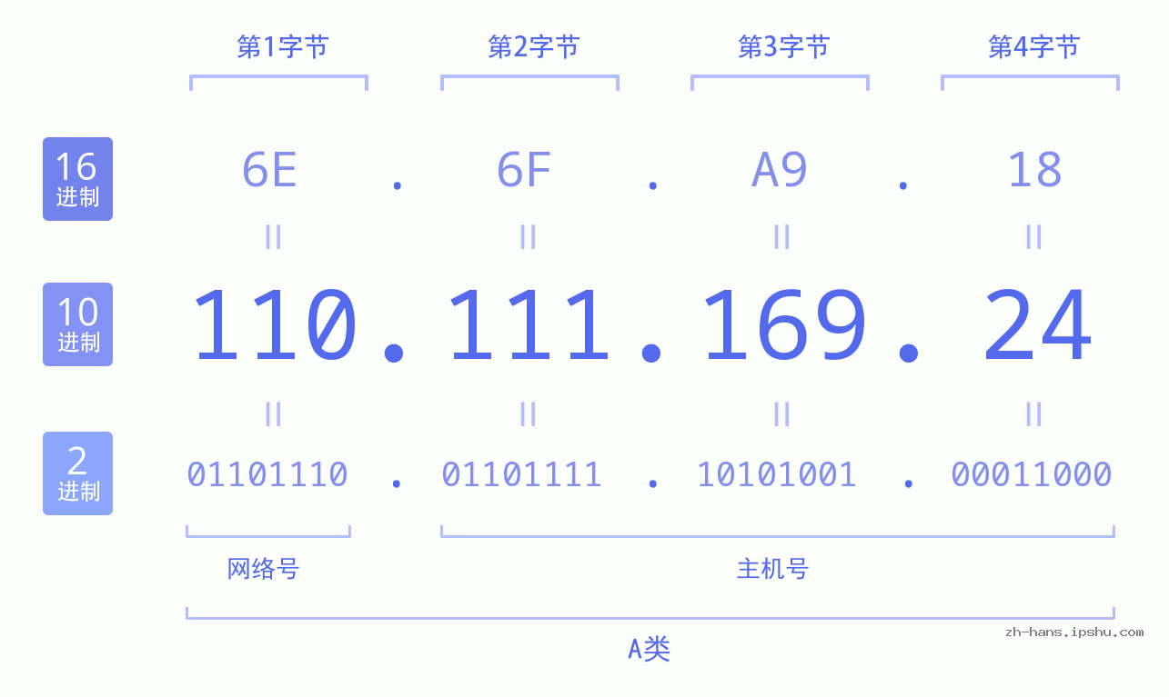 IP地址:110.111.169.24 数据结构图 二进制 十进制 十六进制 IPv4: 110.111.169.24 网络类型 网络号 主机号