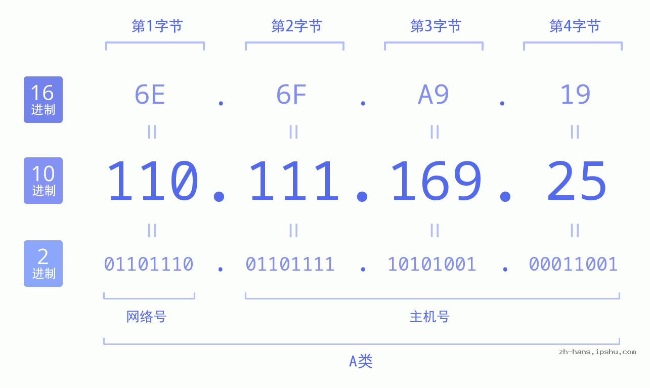 IP地址:110.111.169.25 数据结构图 二进制 十进制 十六进制 IPv4: 110.111.169.25 网络类型 网络号 主机号