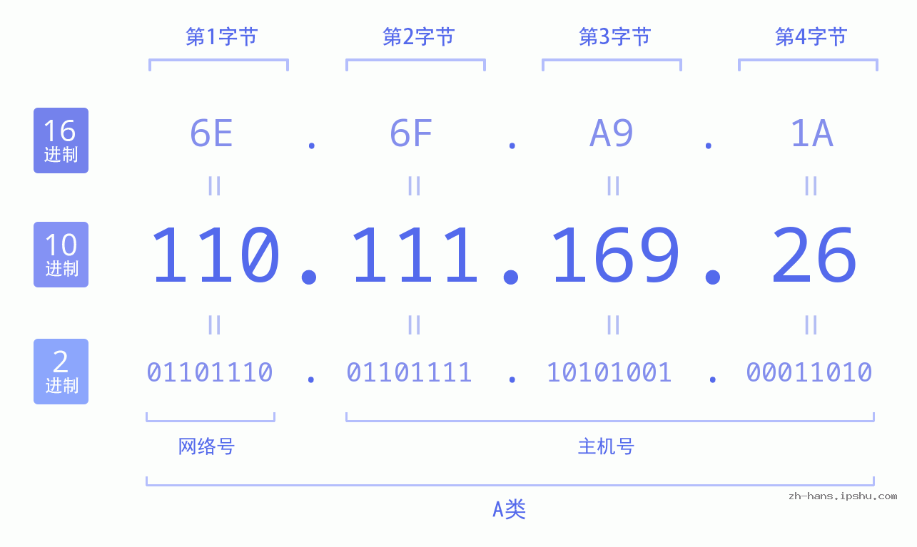 IP地址:110.111.169.26 数据结构图 二进制 十进制 十六进制 IPv4: 110.111.169.26 网络类型 网络号 主机号