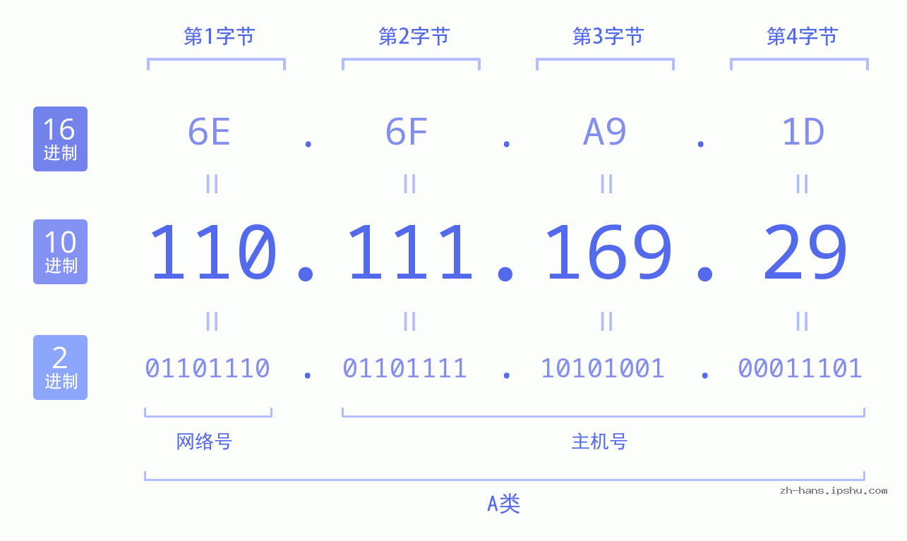 IP地址:110.111.169.29 数据结构图 二进制 十进制 十六进制 IPv4: 110.111.169.29 网络类型 网络号 主机号