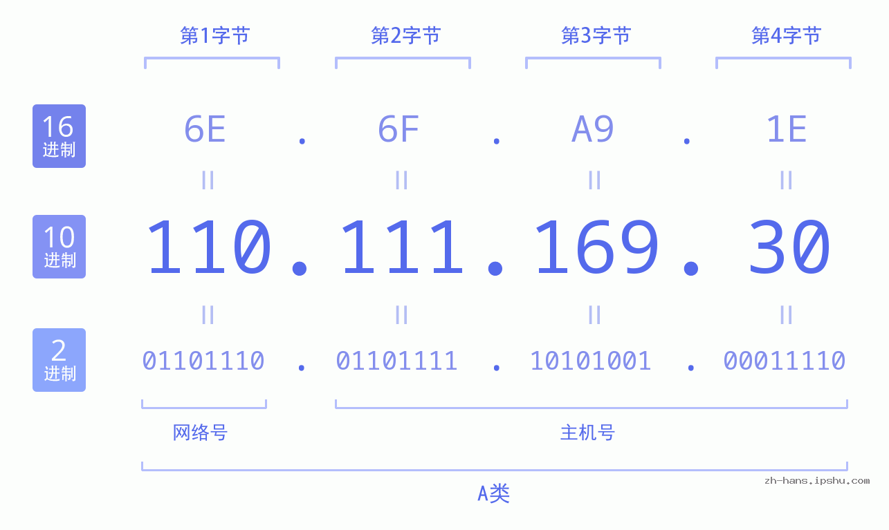 IP地址:110.111.169.30 数据结构图 二进制 十进制 十六进制 IPv4: 110.111.169.30 网络类型 网络号 主机号