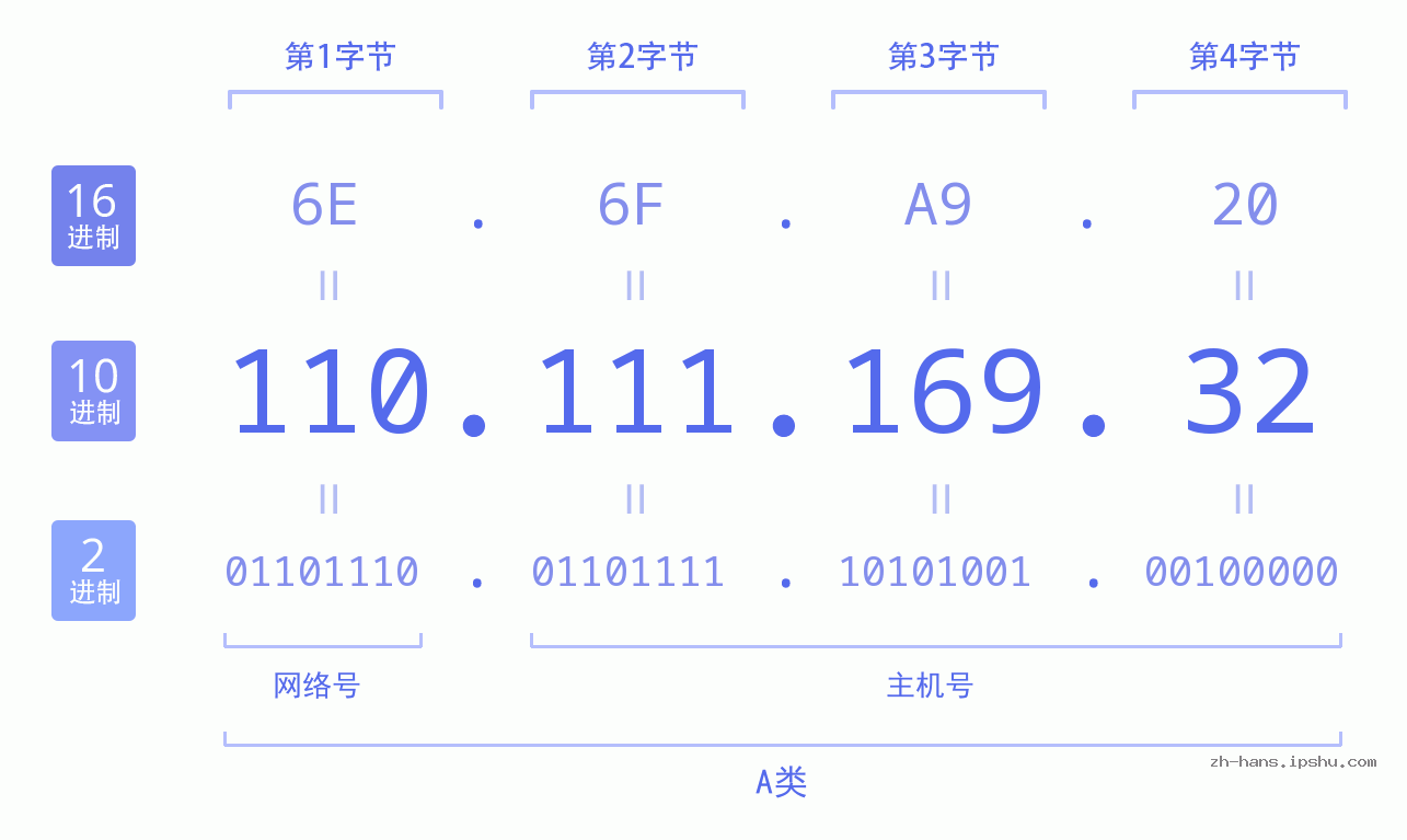 IP地址:110.111.169.32 数据结构图 二进制 十进制 十六进制 IPv4: 110.111.169.32 网络类型 网络号 主机号