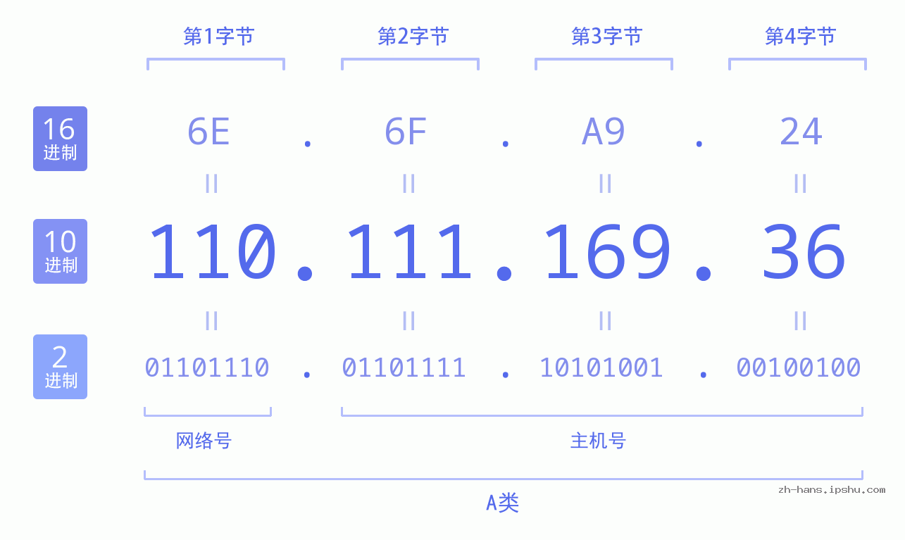 IP地址:110.111.169.36 数据结构图 二进制 十进制 十六进制 IPv4: 110.111.169.36 网络类型 网络号 主机号