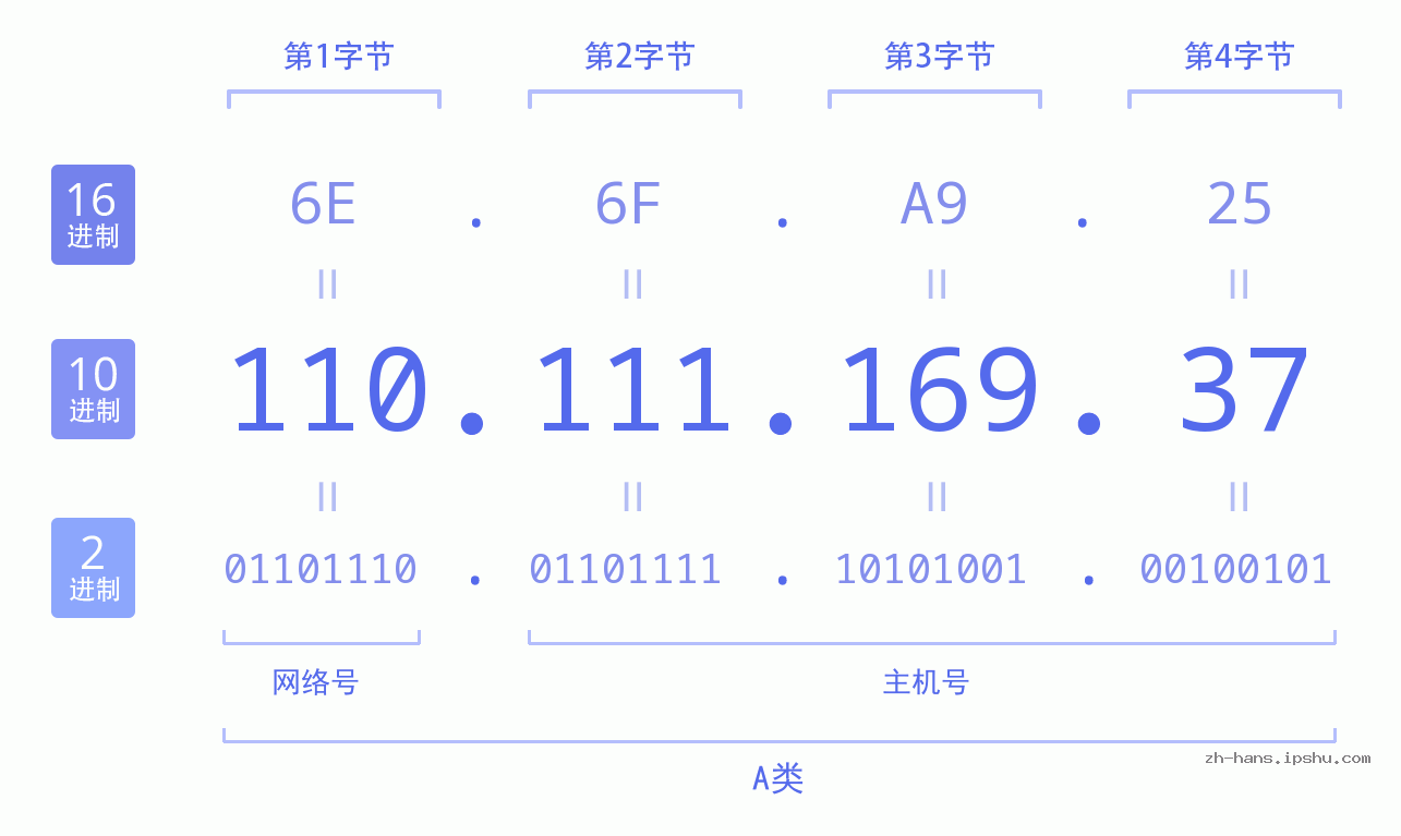 IP地址:110.111.169.37 数据结构图 二进制 十进制 十六进制 IPv4: 110.111.169.37 网络类型 网络号 主机号