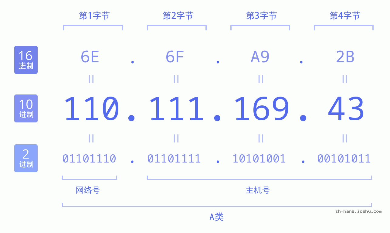IP地址:110.111.169.43 数据结构图 二进制 十进制 十六进制 IPv4: 110.111.169.43 网络类型 网络号 主机号