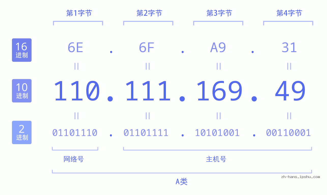 IP地址:110.111.169.49 数据结构图 二进制 十进制 十六进制 IPv4: 110.111.169.49 网络类型 网络号 主机号