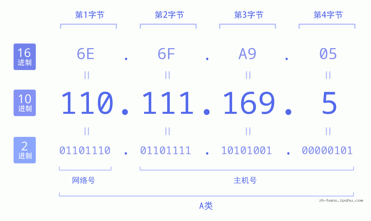 IP地址:110.111.169.5 数据结构图 二进制 十进制 十六进制 IPv4: 110.111.169.5 网络类型 网络号 主机号