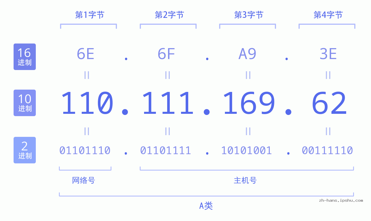IP地址:110.111.169.62 数据结构图 二进制 十进制 十六进制 IPv4: 110.111.169.62 网络类型 网络号 主机号
