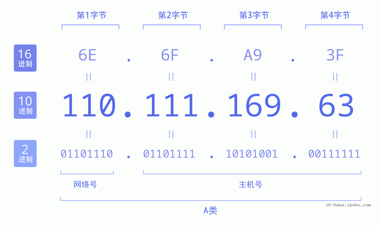 IP地址:110.111.169.63 数据结构图 二进制 十进制 十六进制 IPv4: 110.111.169.63 网络类型 网络号 主机号