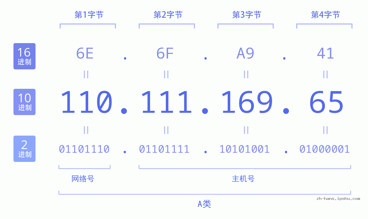 IP地址:110.111.169.65 数据结构图 二进制 十进制 十六进制 IPv4: 110.111.169.65 网络类型 网络号 主机号